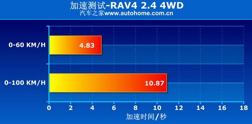 RAV4 2.4 4WD(q)ϵy(tng)v⼰(sh)Hyԇ ܇֮