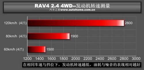 RAV4 2.4 4WD(q)ϵy(tng)v⼰(sh)Hyԇ ܇֮