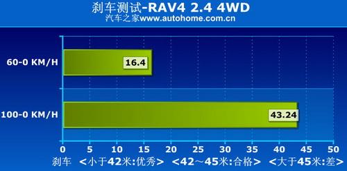 RAV4 2.4 4WD(q)ϵy(tng)v⼰(sh)Hyԇ ܇֮